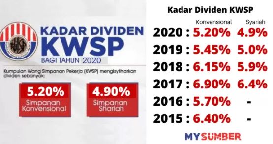 Kwsp 2021 dividen Dividen KWSP,